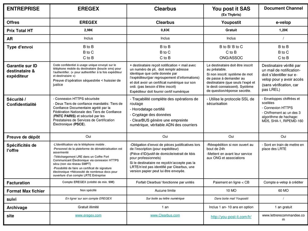 Lettre Recommand E Tout Lectronique Analyse Concurrence Ppt T L Charger